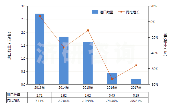 2013-2017年中國(guó)四氫呋喃(HS29321100)進(jìn)口量及增速統(tǒng)計(jì)